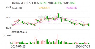 昌红科技：上半年净利同比预增8.05%—17.45%