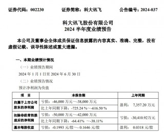 上半年预亏3.8亿元-4.6亿元 股价一度跌近7% 科大讯飞回应