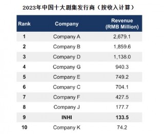 美股新股前瞻|中喜传媒：年营收2000万美元 业务“跛脚”走路