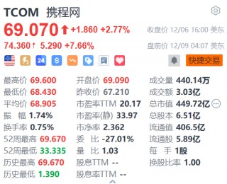 携程网盘前涨超7% 获高盛上调目标价