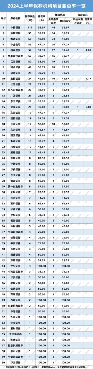 2024上半年IPO复盘：融资规模缩水八成，287家撤单