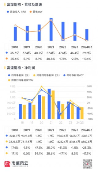 停盘前4个交易日两涨停，富煌钢构跨界视觉感知，7000万卖给控股股东的子公司再买回来，这次值多少钱？