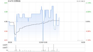 日清食品公布前9个月业绩 拥有人应占溢利约2.51亿港元同比减少7.08%