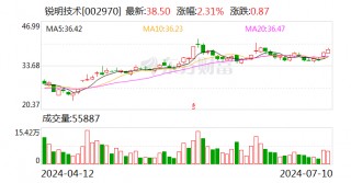 锐明技术：上半年净利润同比预增100.48%-123.67%