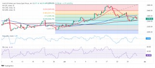 金价在2380关口附近徘徊，分析师：短期前景中性偏空