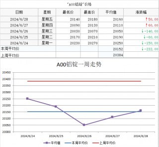 【SMECHINA周价格】现货价格周统计（6月24日-6月28日）