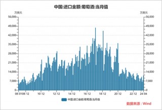 暴跌95%，国产葡萄酒崩了