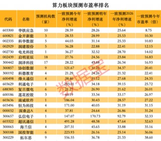 直线20cm涨停，官宣重大突破！复合增速达52%，这个热门行业高景气，高增长低估值股揭秘