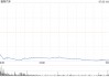 福特汽车股价创四年来最大跌幅 因保修成本侵蚀利润