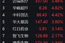 创业板指、深证成指均跌逾1%的简单介绍