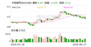 中国建筑1-5月地产业务合约销售额1359亿元