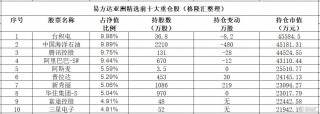 张坤最新观点！减仓贵州茅台，加仓山西汾酒