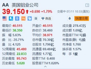 美股异动｜美国铝业一度涨超5% Q2初步业绩数据优于市场预期