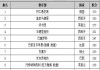 国际足联最新排名(国际足联最新排名中国男足位列亚洲第13位)