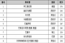 国际足联最新排名(国际足联最新排名中国男足位列亚洲第13位)