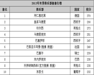 国际足联最新排名(国际足联最新排名中国男足位列亚洲第13位)