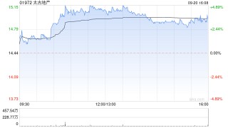 太古地产9月20日斥资676.06万港元回购45.6万股