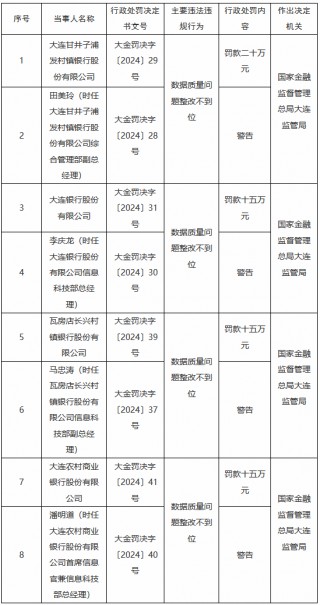 因数据质量问题整改不到位 大连4家银行共计被罚65万元