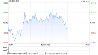 午评：港股恒指涨0.08% 恒生科指涨0.17%石油、煤炭股涨幅居前