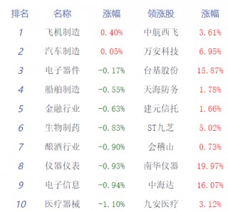 收评：沪指震荡调整跌0.83% 军工板块上涨