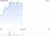 加密货币概念股持续走强 欧科云链上涨20%OSL集团涨超15%