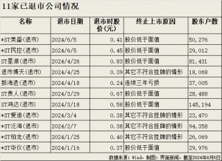 今年退市股增至11家！*ST民控、*ST美盛已“面值退市”，泛海旗下两公司均摘牌