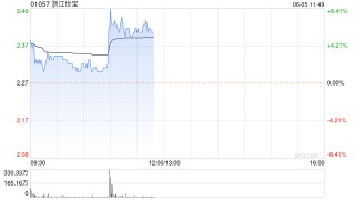 浙江世宝早盘涨超6% 智能驾驶再迎重磅利好