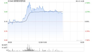 金斯瑞生物科技现涨超6% 传奇生物公布治疗骨髓瘤药物2期研究结果