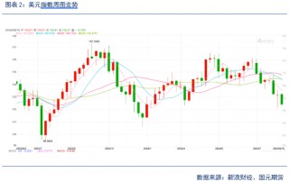 【贵金属】美元震荡走弱 金价再创新高