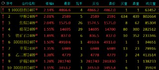 午评：焦煤、甲醇涨超2%