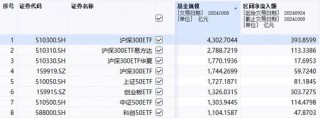 不足半个月增加千亿，这只ETF规模突破4000亿元关口