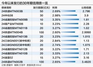 50年期信用债来了 机构称市场接受度有待观察