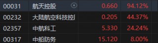 收评：港股三大指数集体收涨！恒生科指涨超3%半导体、券商股大爆发