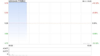 上半年净利同比预增536%-634% 齐翔腾达一字涨停