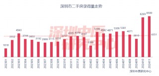 上海深圳11月二手房成交量齐创近四年新高，新房“日光盘”频现