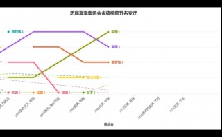 历届奥运会奖牌榜总数统计表(历届奥运会奖牌榜总数统计表图片)