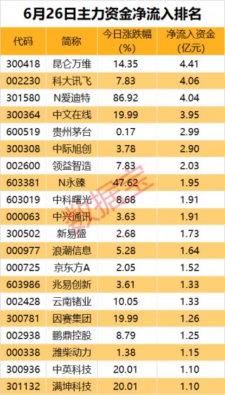 主力出击，TMT板块抢手！AI股重回资金“聚光灯”下