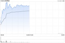 新秀丽早盘一度涨超6% 瑞银升其目标价至28港元