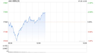 早盘：美股涨跌不一 纳指下跌逾200点