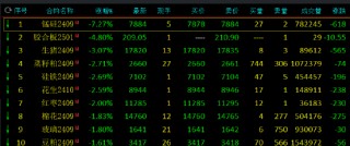 收评：集运指数涨超4% 锰硅跌超7%