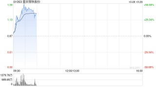 钢铁股早盘走强 重庆钢铁股份大涨47%马鞍山钢铁股份涨超16%