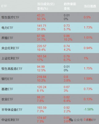 ETF早报1204：中证A500流入减速，国产替代迎情绪大考