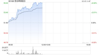 青岛啤酒股份早盘涨近5% 申万宏源维持买入评级