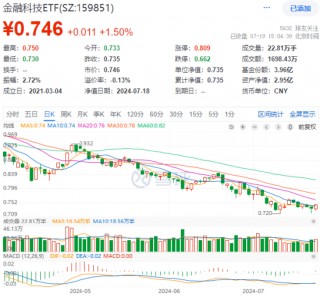 三大指数拾级而上，泛科技起飞，信创ETF基金（562030）大涨2.43%！“旗手”异动，券商ETF低调五连阳！