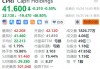 时尚奢侈品集团Capri盘前暴跌超46%，与Coach母公司联姻失败