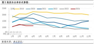 焦炭：持续减少的社会库存与前涨后跌的焦炭价格