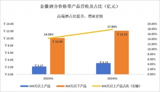 金徽酒：诠释高质量增长