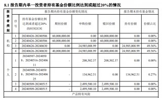 这只基金单日暴涨50%，成立刚满3个月份额或仅剩10多万