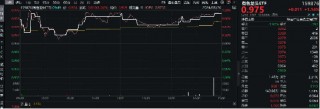 美联储大放鸽声，有色金属共振上行！洛阳钼业涨近3%，有色龙头ETF（159876）劲涨1．14%