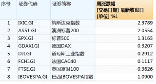 美股科技股六巨头，市值暴增4万亿！